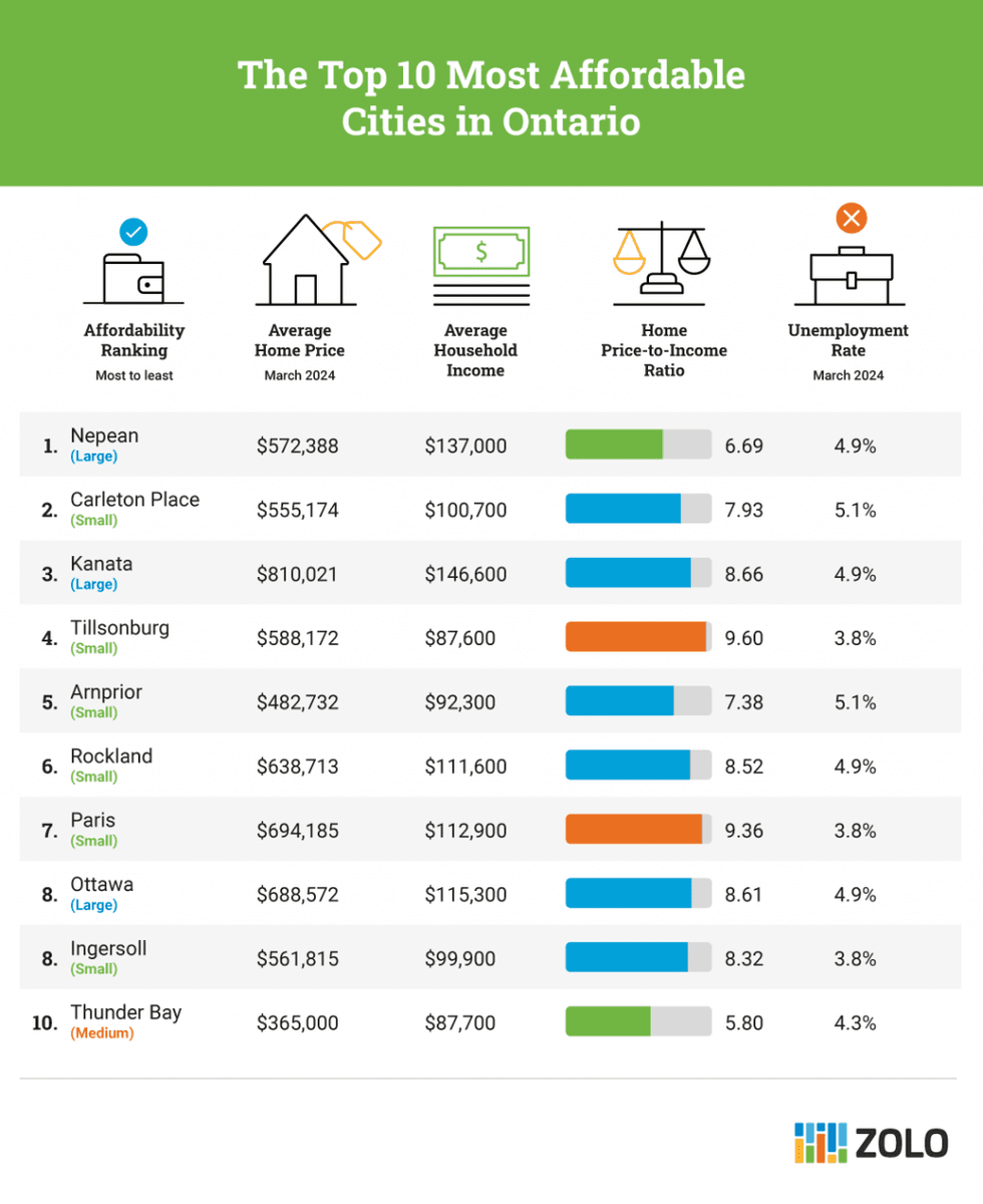 Ontario affordable cities chart.