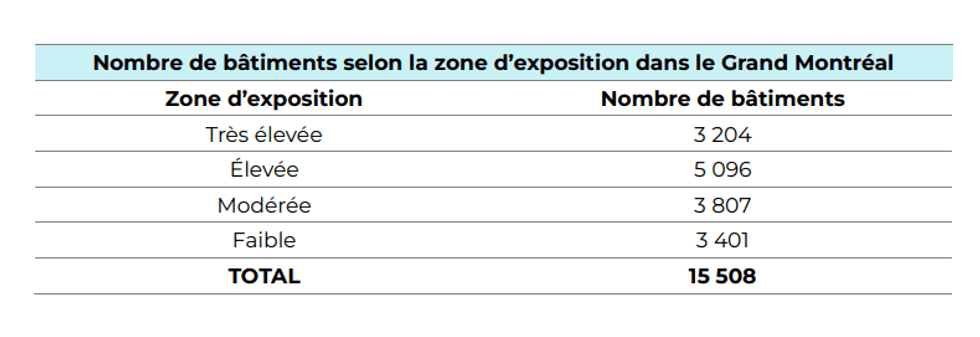 Un graphique affichant le nombre de b\u00e2timents menac\u00e9s d'inondation selon la zone d'exposition dans le Grand Montr\u00e9al.