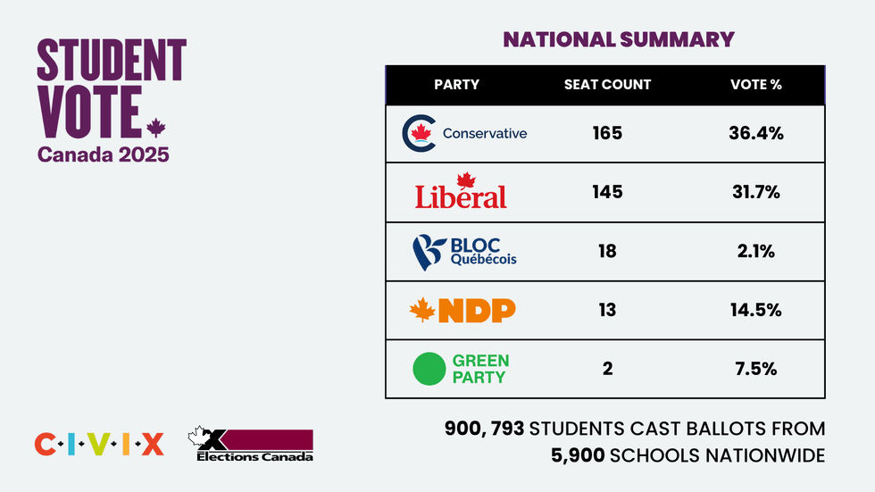 The Student Vote Canada 2025.