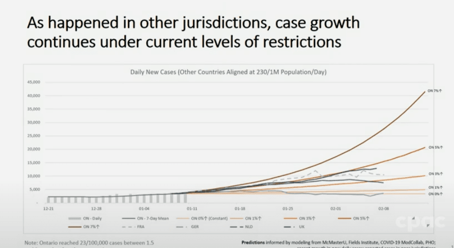 Ontario COVID-19 Cases Could Reach 20K A Day By Mid-February