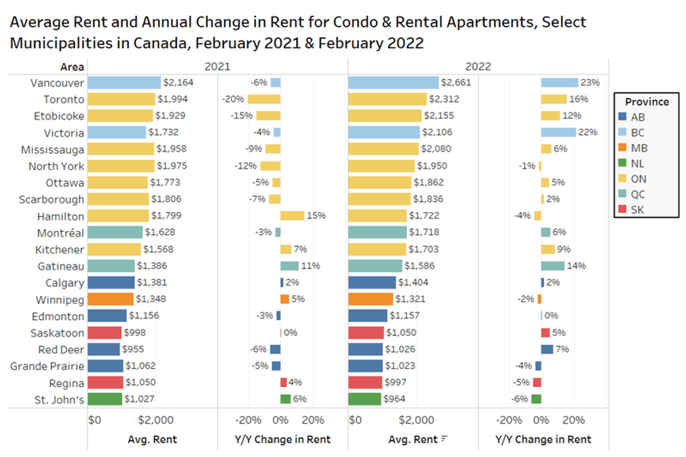 Chart on average rent prices based on 2021-2022 report from Rentals.ca.