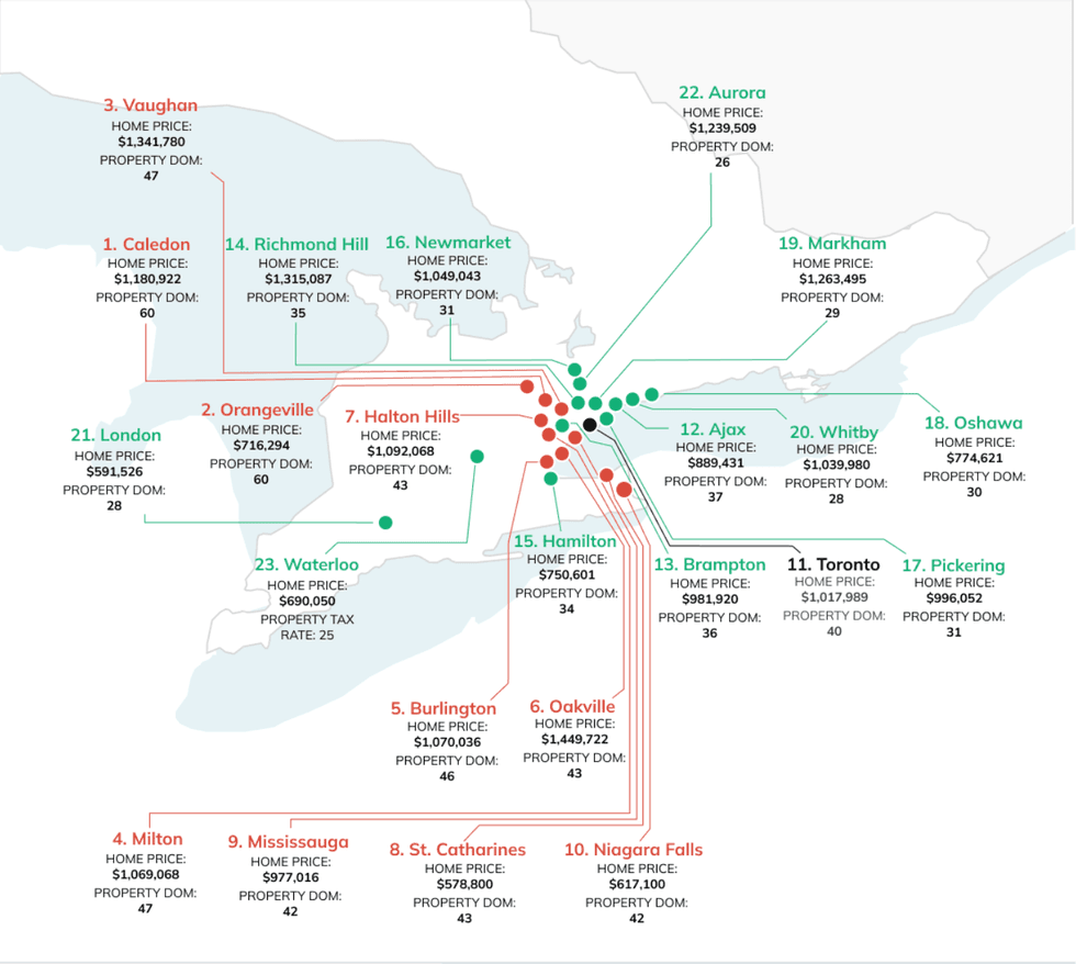 Most competitve real estate markets in Ontario.