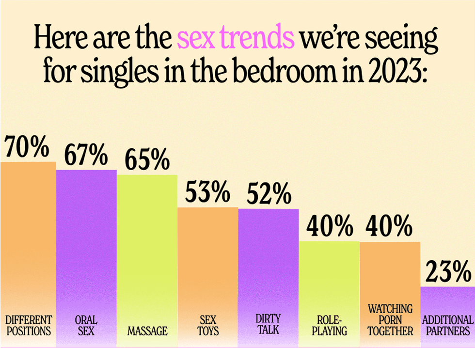 Sex trends for singles in 2023.