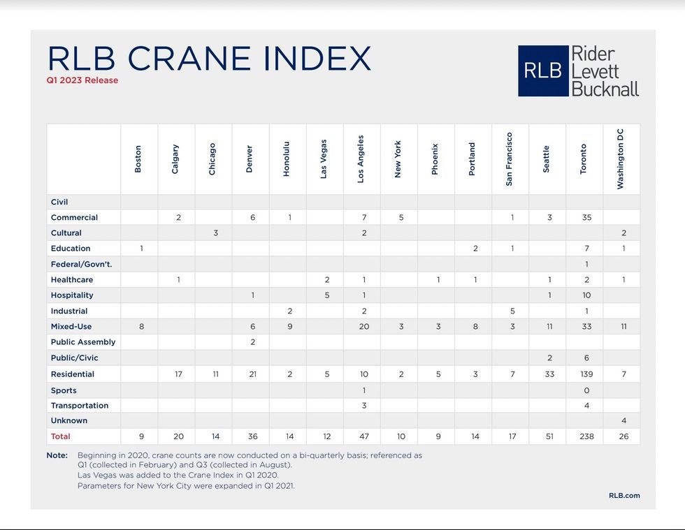 RLB Crane Index