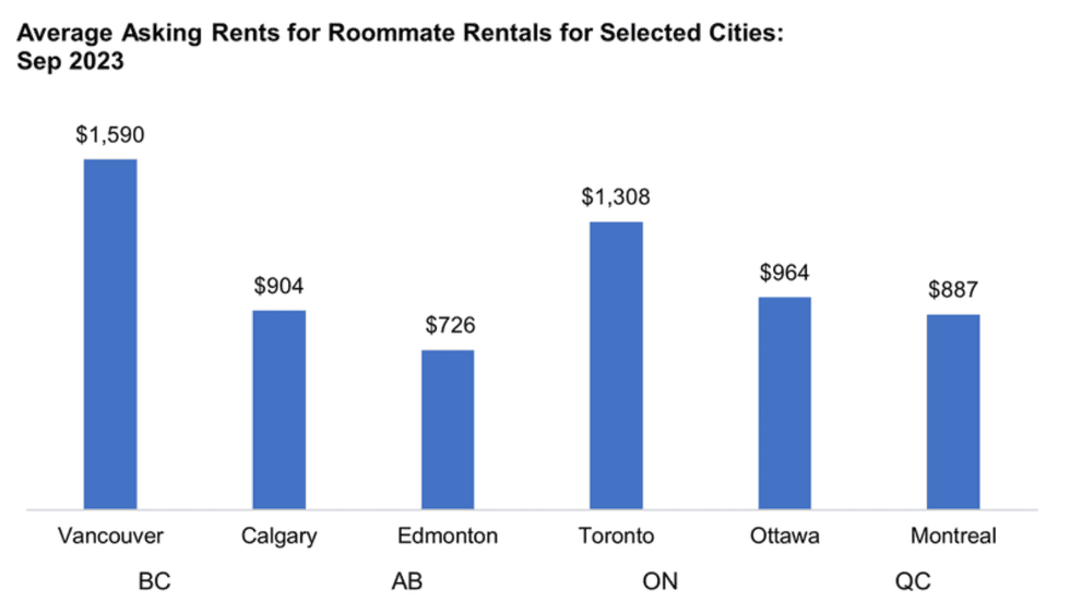 Average asking rent prices for roommate rentals in September 2023.